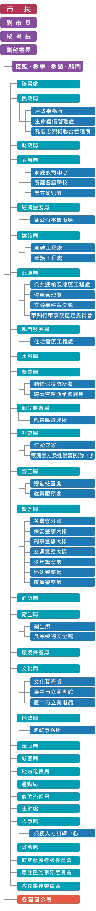 臺中市政府組織編制架構圖