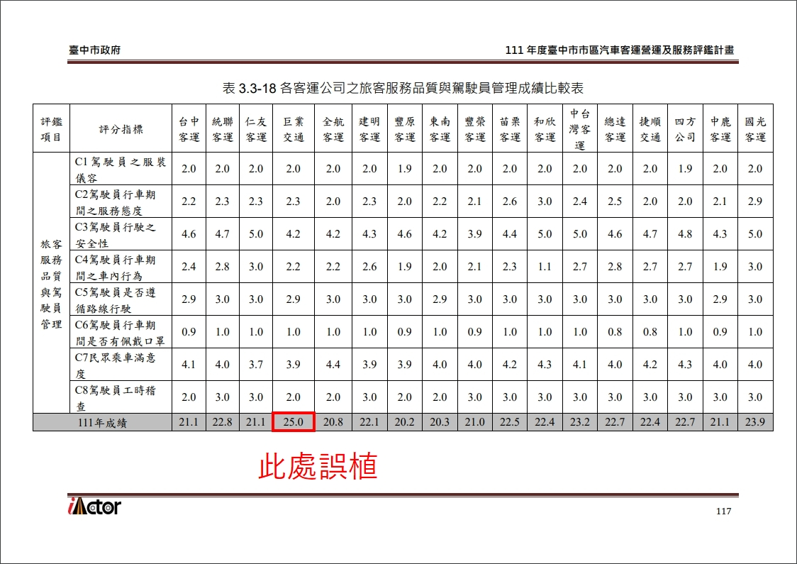 巨業交通評鑑計畫評鑑報告書誤植 中市交通局:當年度總成績乙等、折減虧損補貼