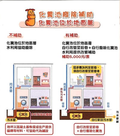 化糞池費除補助示意圖(一)