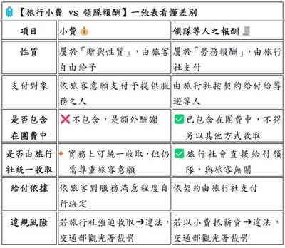 【旅遊小費 v.s. 領隊報酬】一張表看懂差別