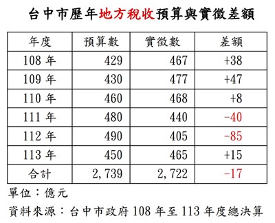 網傳「台中超徵120億元」?中市府列數據駁斥:地方稅收短徵17億元