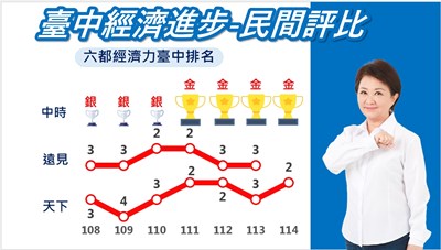 《天下雜誌永續幸福城市大調查》台中經濟力躍升六都第2