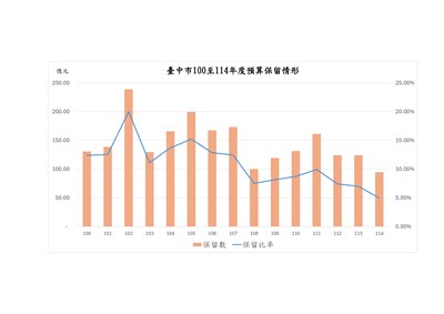 台中市110至114年度預算保留情形
