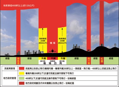 遙控無人機操作空域說明