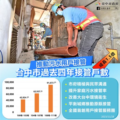 推動接管戶數 台中市過去四年接管戶數成長1.5倍