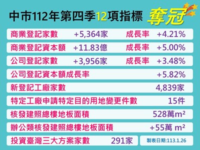 台中12項指標奪冠