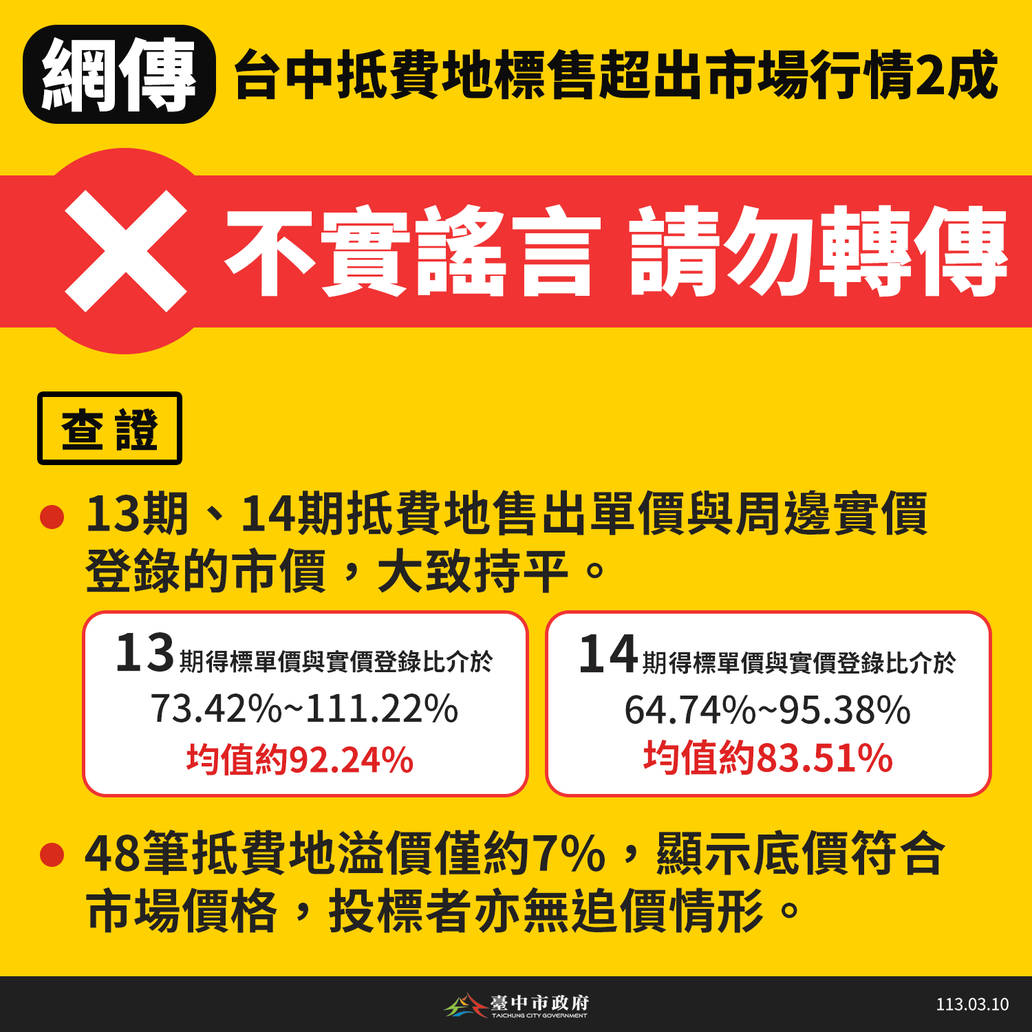 臺中市政府全球資訊網-市政新聞-台中抵費地標售超出市場行情2成？ 中市府駁斥：得標價符合周邊行情