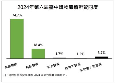 台中購物節活動續辦贊同度達93.1%民眾支持