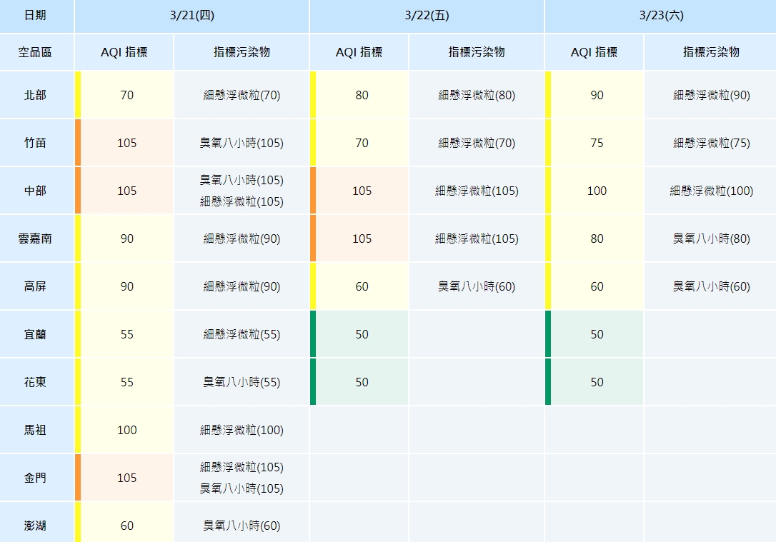 未來二日空品恐轉差 中市府持續啟動應變措施