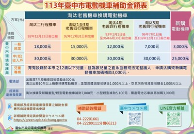 113補助方案_-金額表