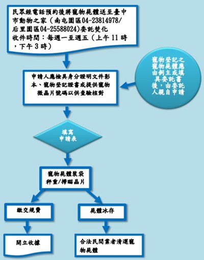 民眾委託寵物遺體集體火化流程圖(臺中市動物保護防疫處網站資料)