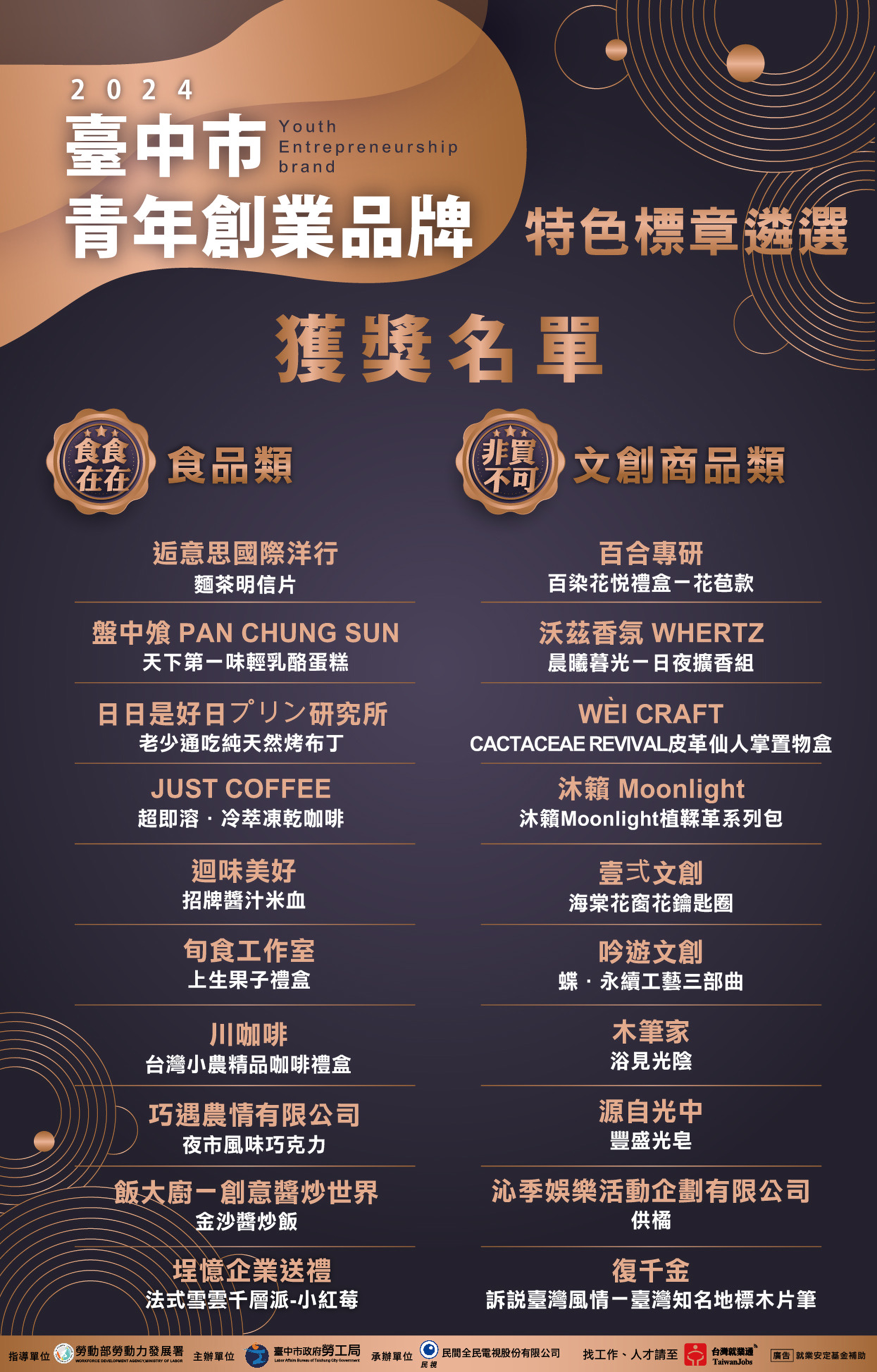 臺中市政府全球資訊網-市政新聞-2024台中青創品牌遴選結果出爐20件優質商品獲特色標章