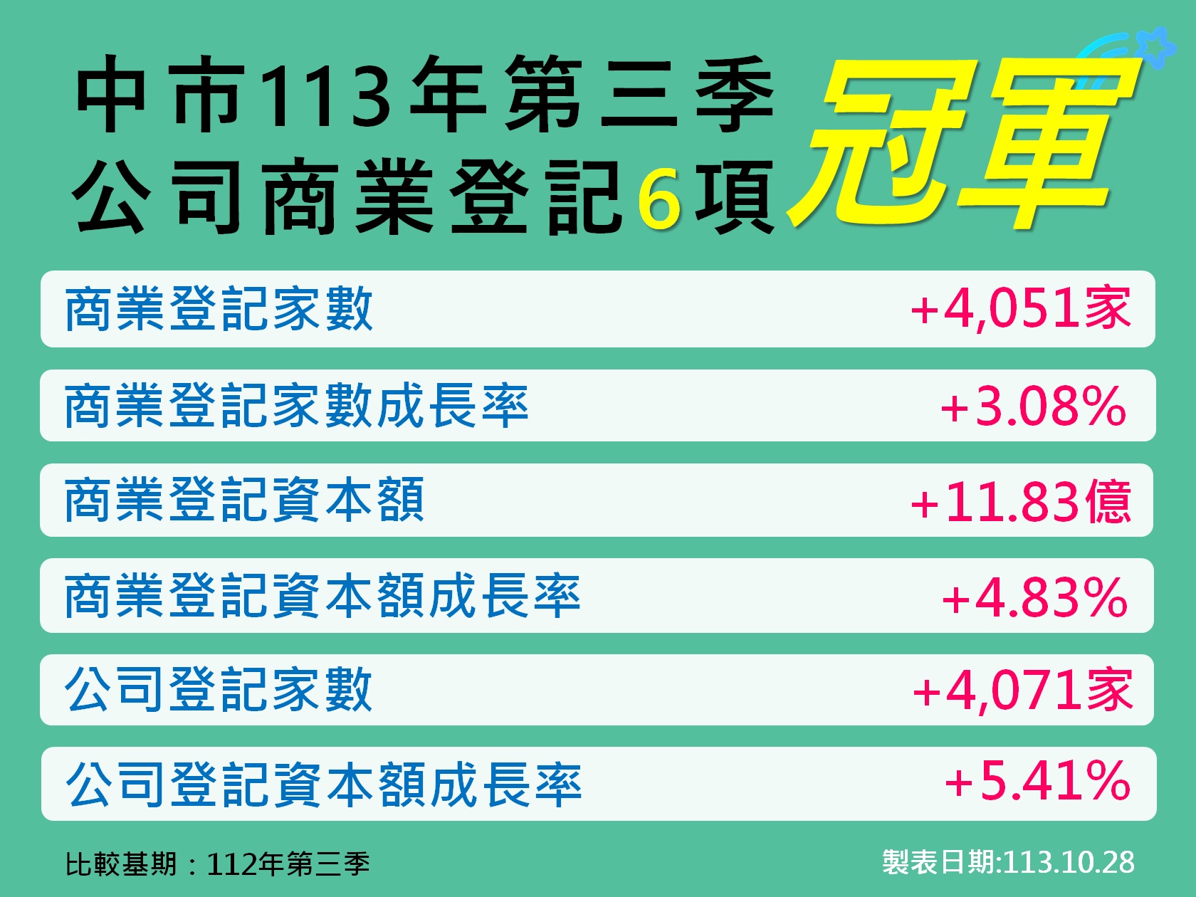 臺中市政府全球資訊網-市政新聞-113年Q3台中公司、商業登記指標持續6冠購物節登場接棒振興經濟