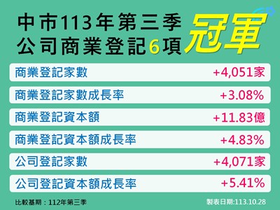113年Q3台中6項指標奪冠_0