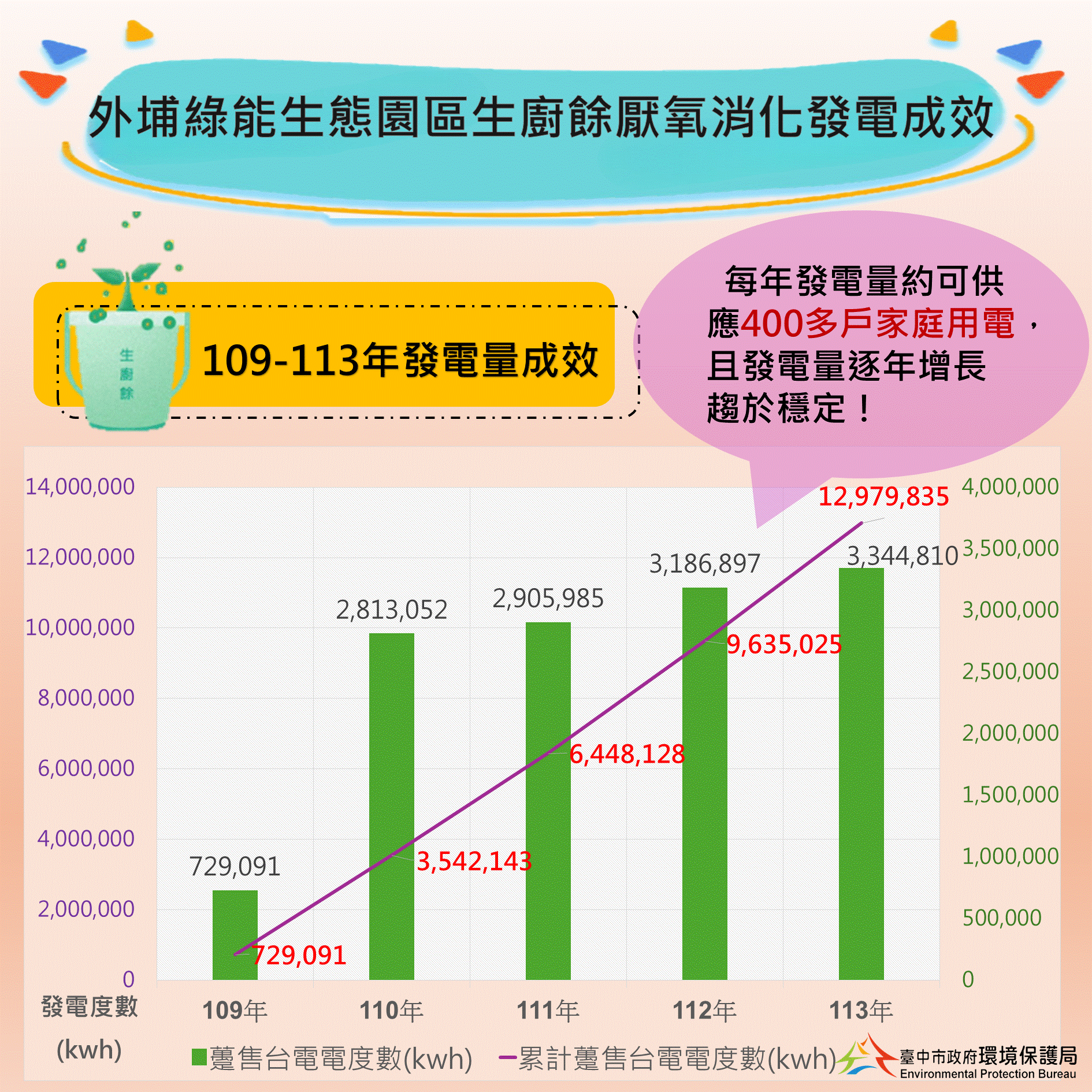 外埔綠能生態園區生廚餘厭氧消化發電成效