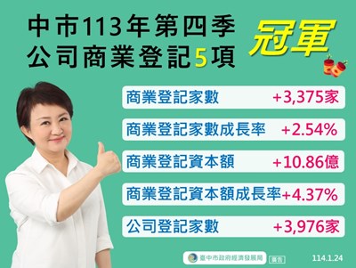 台中113年第4季5項經濟指標六都第一_0