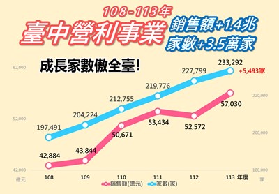 台中營利事業銷售家數大增3.5萬家、銷售額推升1.4兆元___