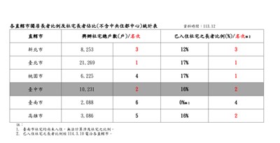 中市65歲以上長者入住社宅比例16%