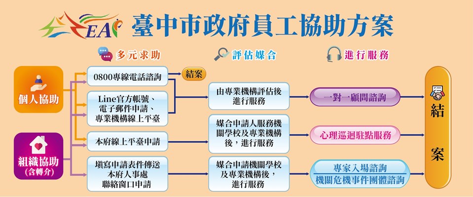 114年臺中市政府員工協助方案流程圖