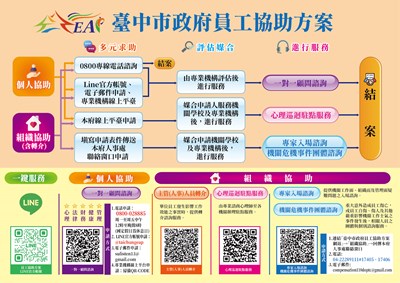 114年臺中市政府員工協助方案服務流程(小卡)
