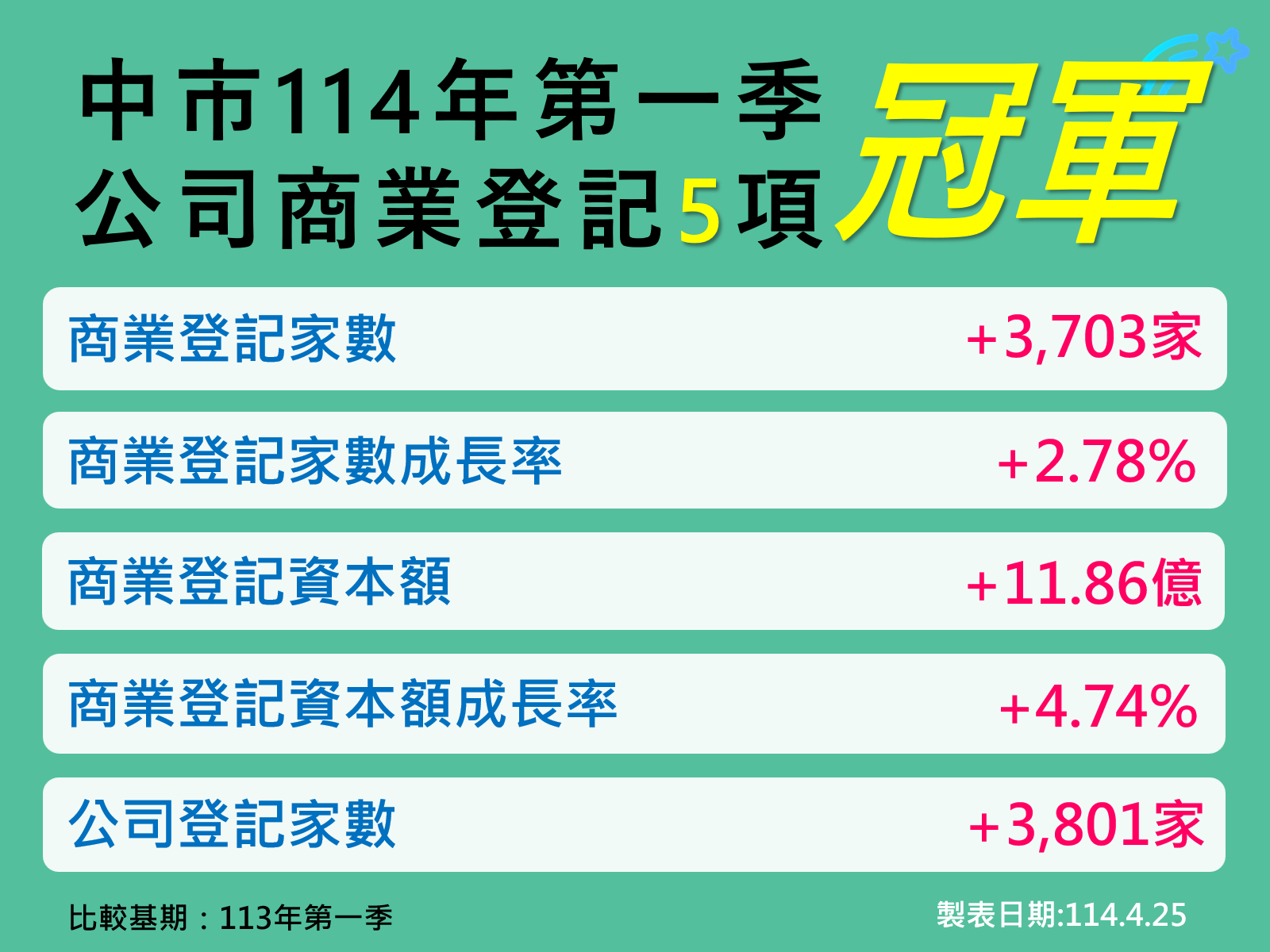 臺中市政府全球資訊網-市政新聞-連16季奪冠！ 台中114年第1季5項經濟指標六都第一