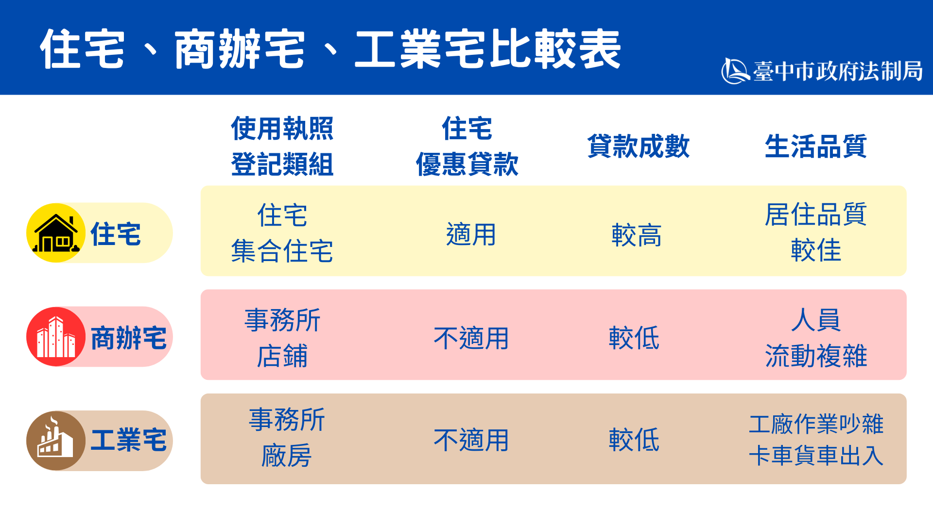 「住宅」登記用途引消費糾紛 中市消保官提醒:購屋前務必確認土地「使用分區」與房屋「主要用途」