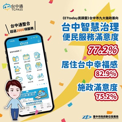 《ETtoday民調雲》台中市九大面向施政調查,智慧治理便民服務滿意度高達77.2%