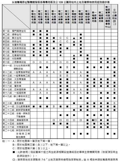 水湳經貿園區使用組別容許表