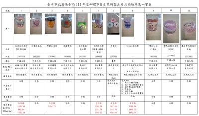 台中市政府法制局114年度辦理市售史萊姆黏土產品檢驗結果一覽表
