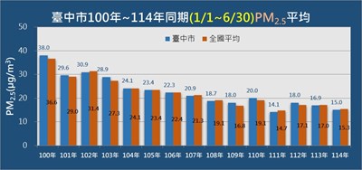 守護空品！中市今年上半年PM2.5歷年次低 市府持續努力