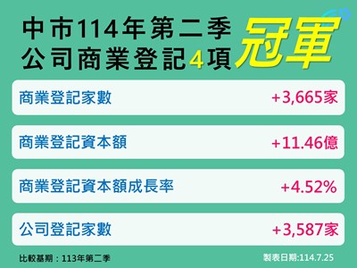114年Q2-4項指標奪冠