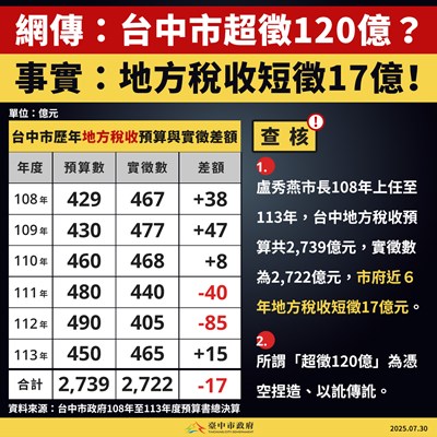 網傳「台中超徵120億元」?市府駁斥:6年短徵17億元