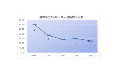 臺中市近5年每十萬人建築物火災數