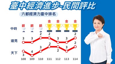 台中經濟民調-三大指標再傳捷報