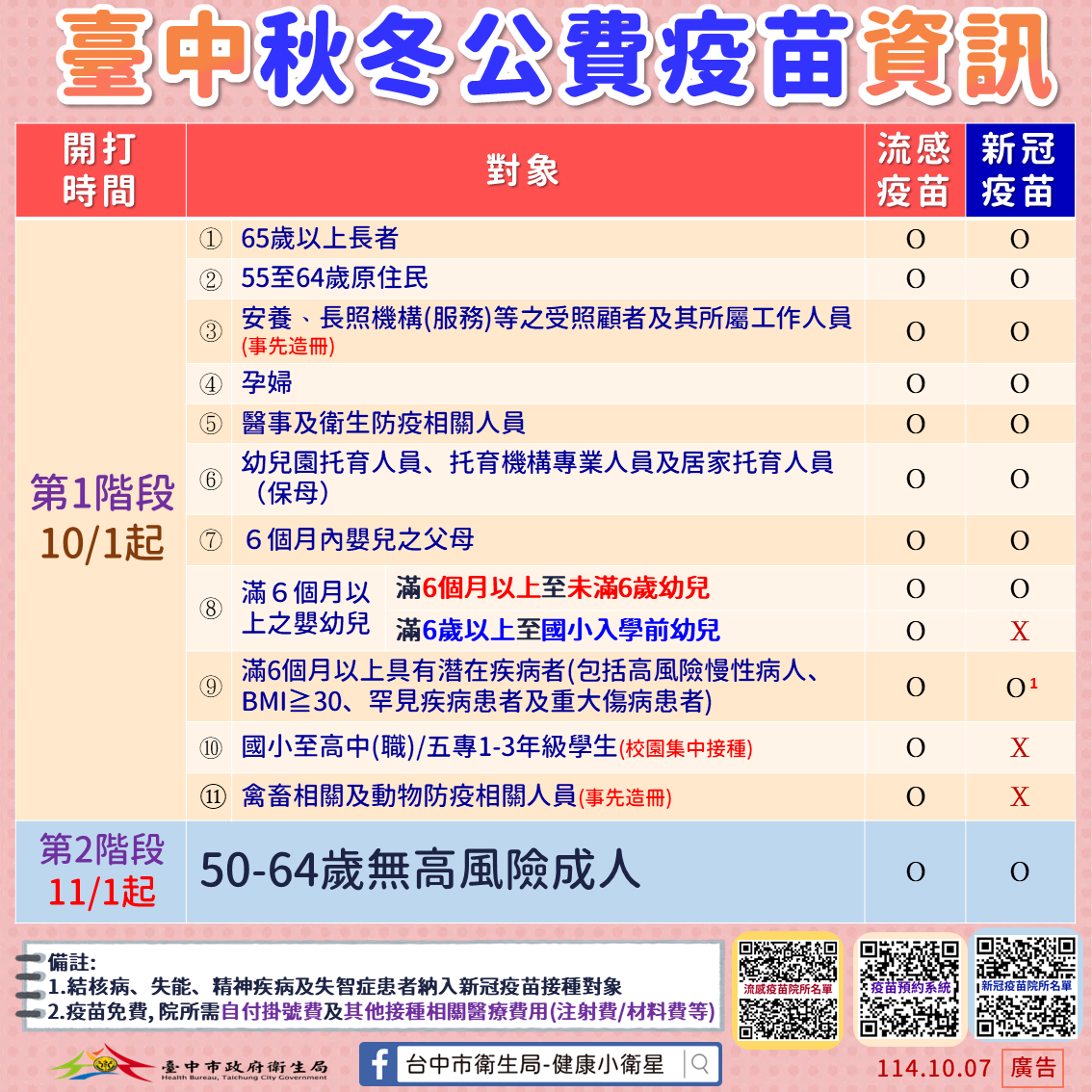流感新冠疫苗接種對象