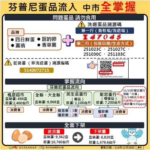 114年11月28日芬普尼蛋品流向圖
