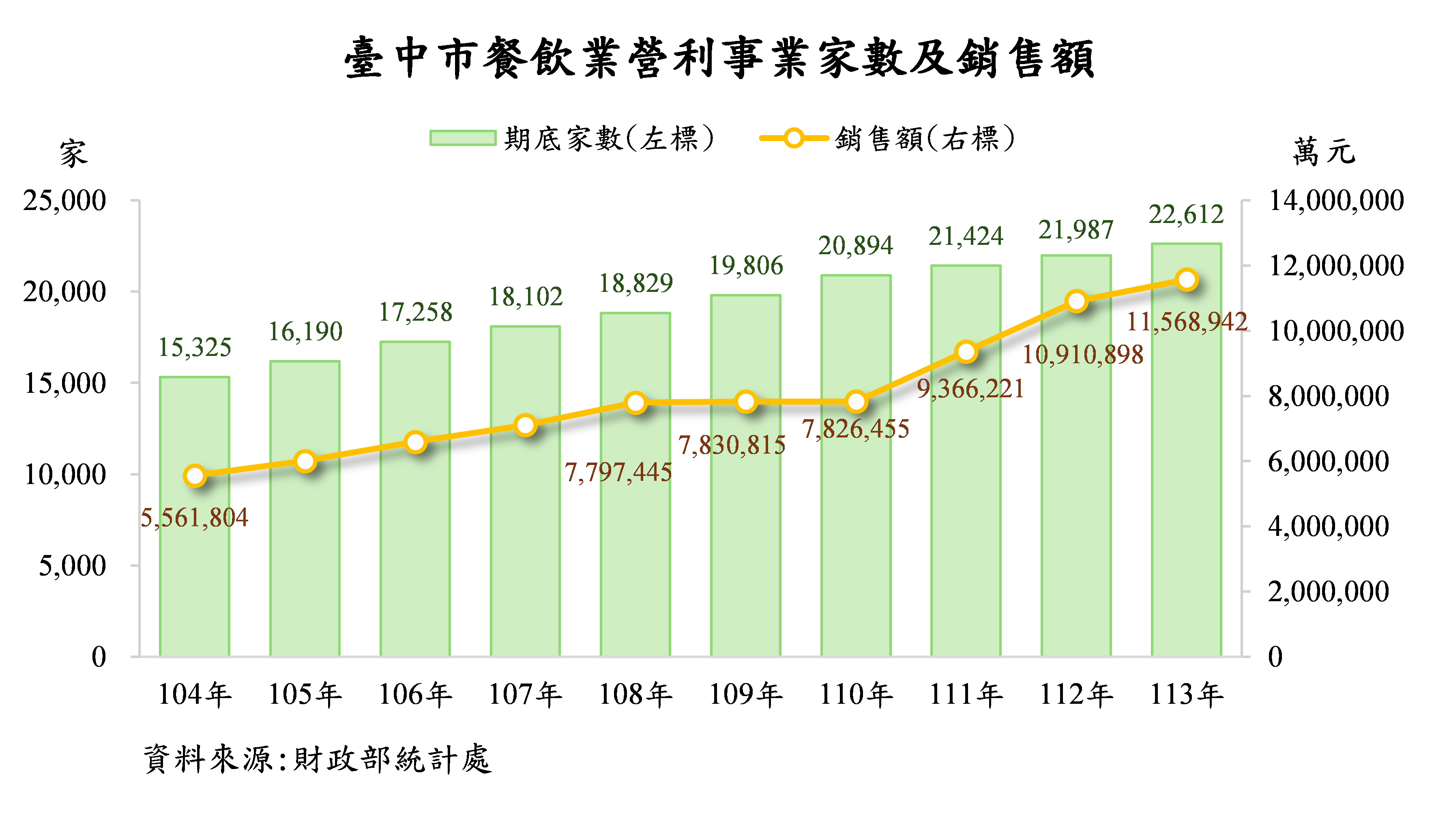 臺中市政府全球資訊網-市政新聞-青壯年、高所得家庭外食需求強勁台中餐飲業銷售額突破1,156億元