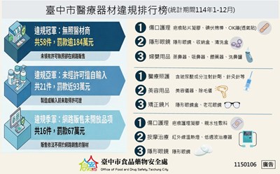 114年臺中市醫療器材違規排行榜