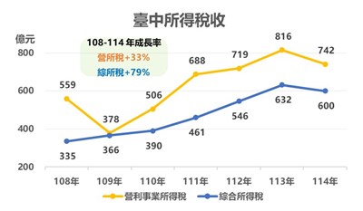 臺中市綜合所得稅、營利事業所得稅雙雙成長_0