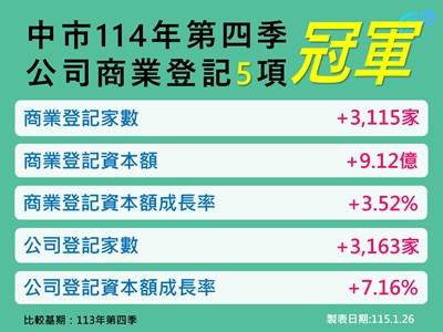114年台中Q4經濟指標奪冠_0