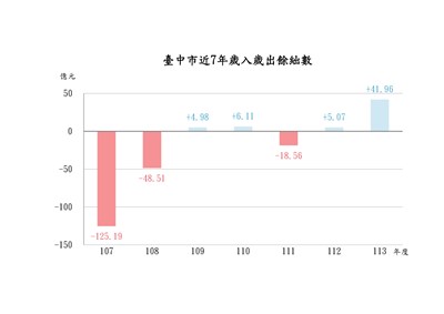 臺中市近7年歲入歲出餘絀數