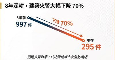台中市8年建築物火警大幅下降70%