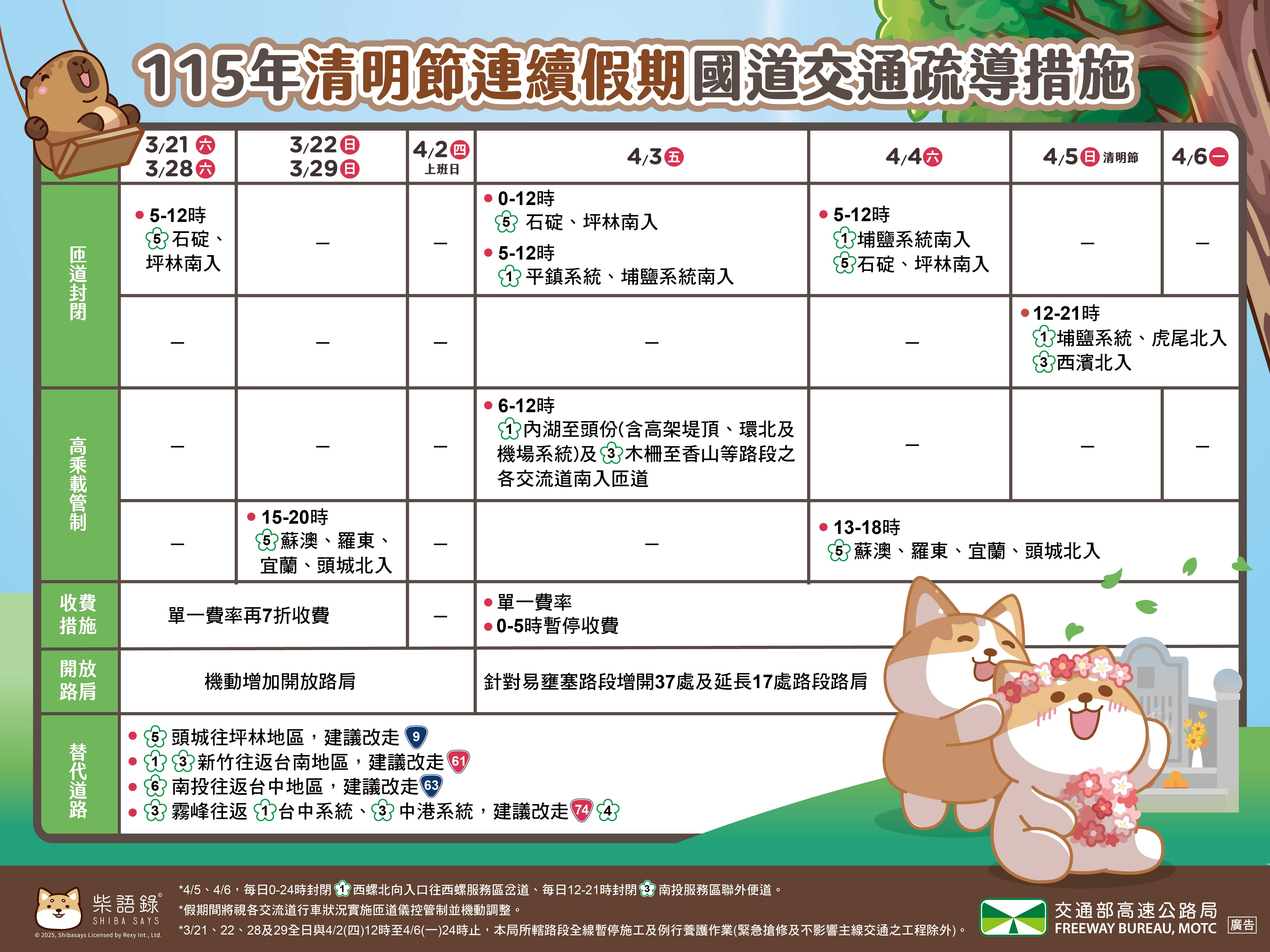 115年清明節連續假期國道交通疏導措施