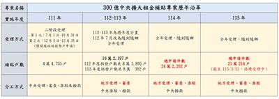 300億中央擴大租金補貼專案歷年沿革表