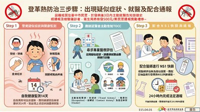 台中市民眾發病後3日內主動通報及告知旅遊史即有機會獲得民眾登革熱通報獎勵圖卡