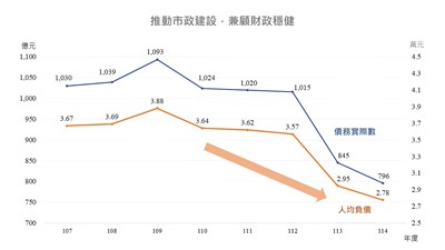 推動市政建設，兼顧財政穩健