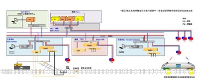 臺中捷運藍線CBTC系統示意圖
