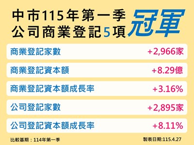今年首季再摘5項第一 台中經濟連20季奪冠！