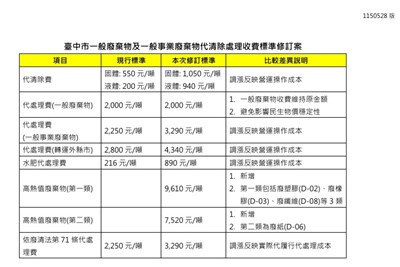 附圖、臺中市一般廢棄物及一般事業廢棄物代清除處理收費標準修訂比較表