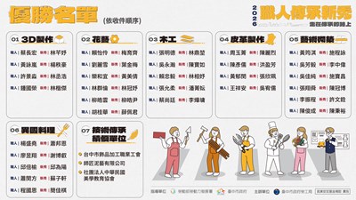 圖1-115職人傳承新秀暨技術傳承績優單位選拔活動優勝名單